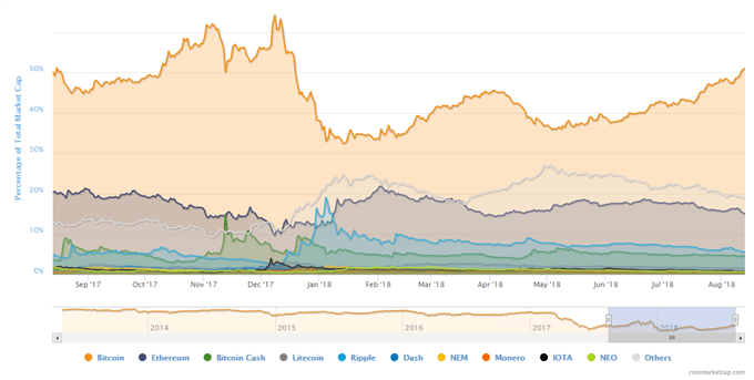   Ripple, Ethereum, Litecoin Prices - Graphs remaining Negatives 