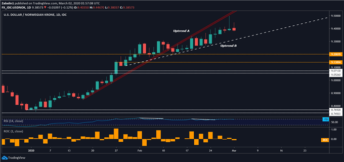Chart showing USD/NOK