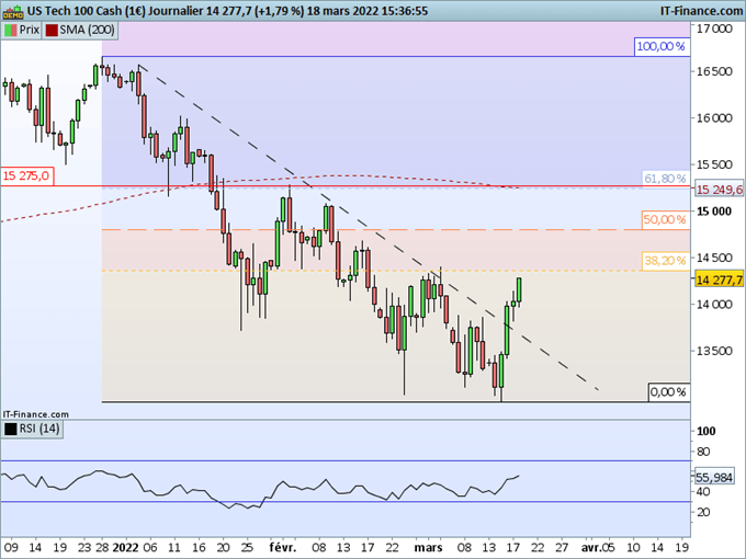 Nasdaq, SP500 : Les indices US enregistrent une forte reprise sur la semaine