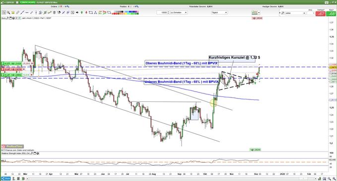 GBPUSD Sechsmonatshoch