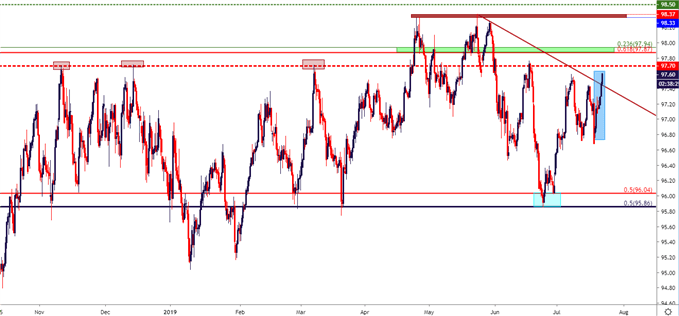 us dollar usd eight hour price chart