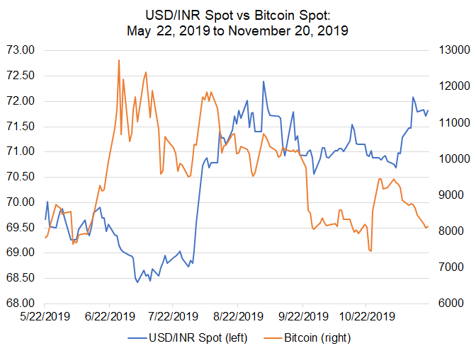 em fx, bitcoin price, bitcoin price today, inr bitcoin correlation, usd/inr, usd to inr, inr rate