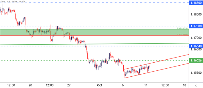 EURUSD two hour price chart