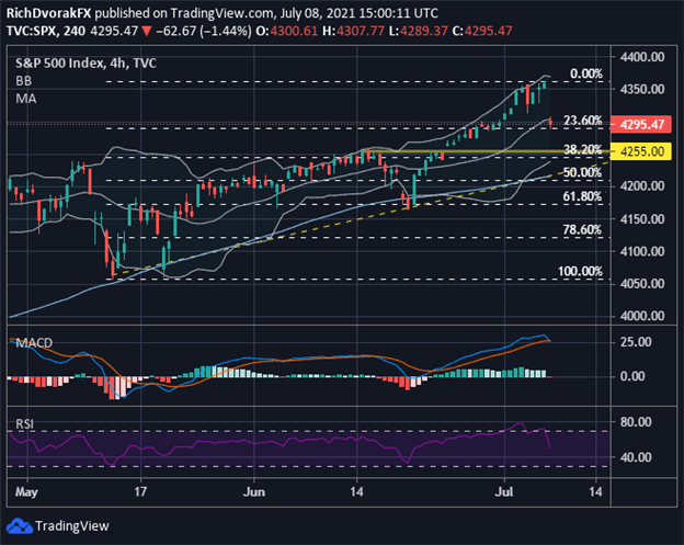 SPX Index Price Chart S&P 500 Forecast