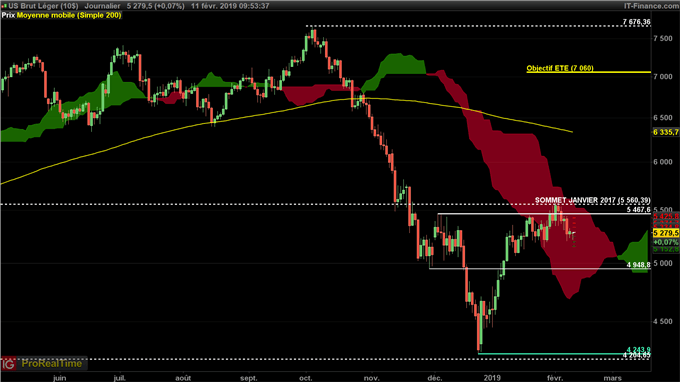 Cours du WTI teste un support important proche de 50 dollars