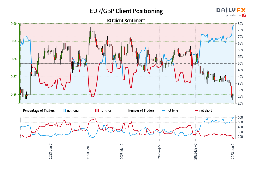 EUR/GBP Client Positioning