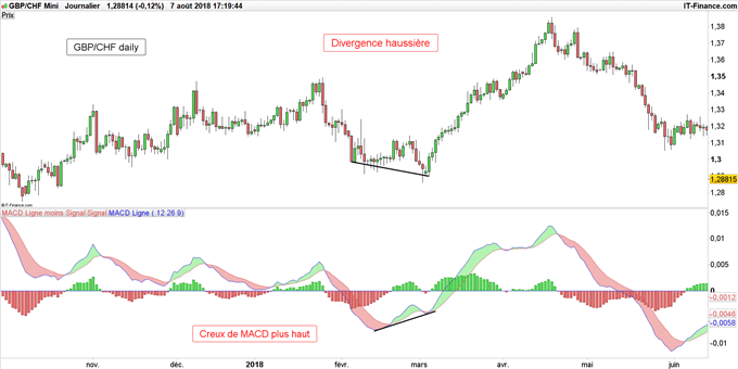 Graphique du GBP/CHF avec une divergence haussière de MACD