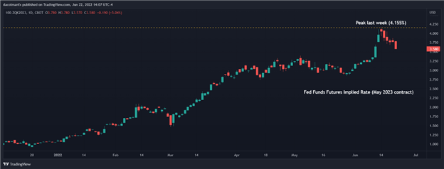 S & amp; P 500 sụp đổ vì cơn suy thoái sau lời khai của Powell, Thị trường gấu vẫn tiếp tục