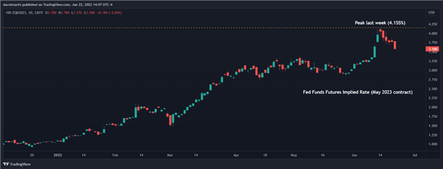 S&P 500 падает из-за страха перед рецессией после показаний Пауэлла, медвежий рынок продолжает жить