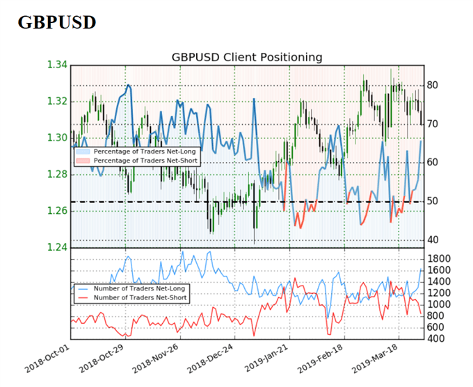 GBP Chart