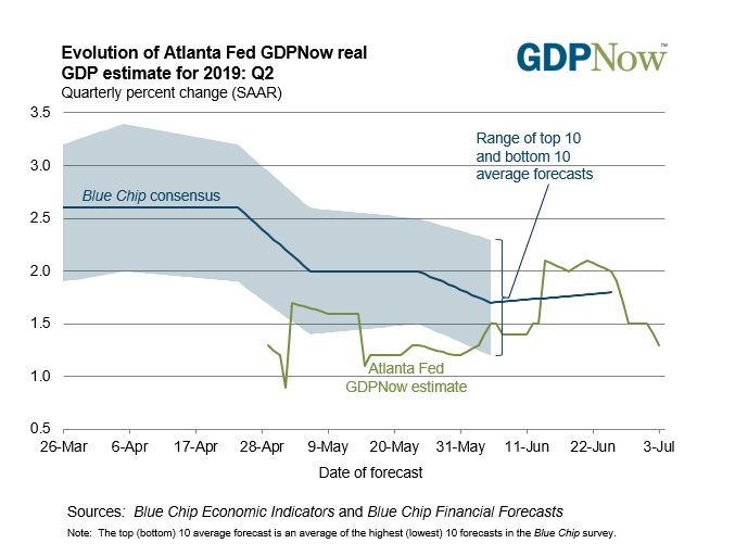 atlanta fed gdpnow, atlanta fed gdpnow growth forecast