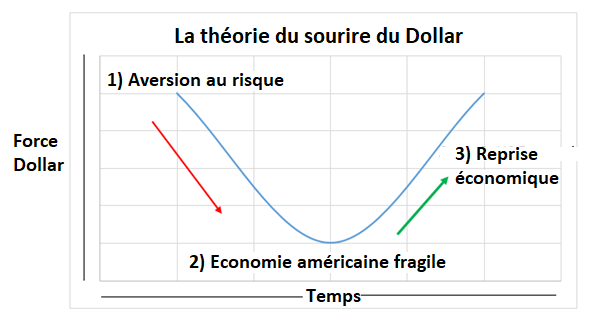 Graphique théorie du sourire du dollar