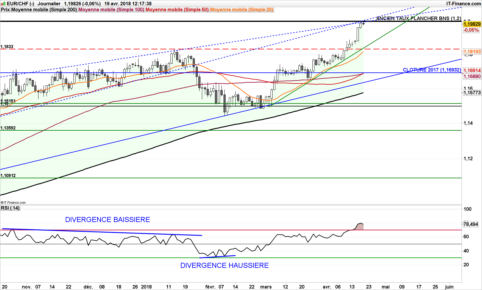 Tendance euro franc suisse forex