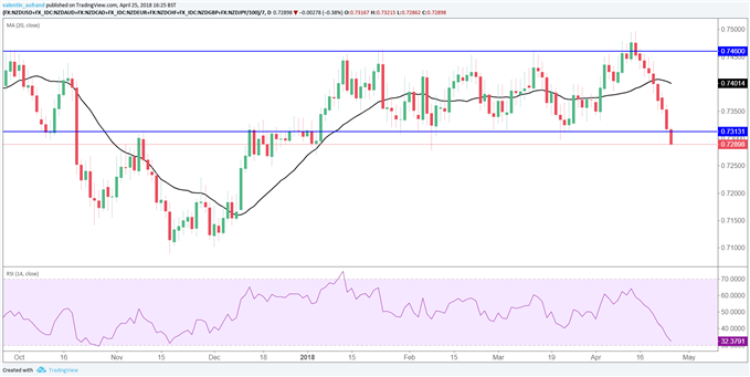 NZD Index teste le bas de son range