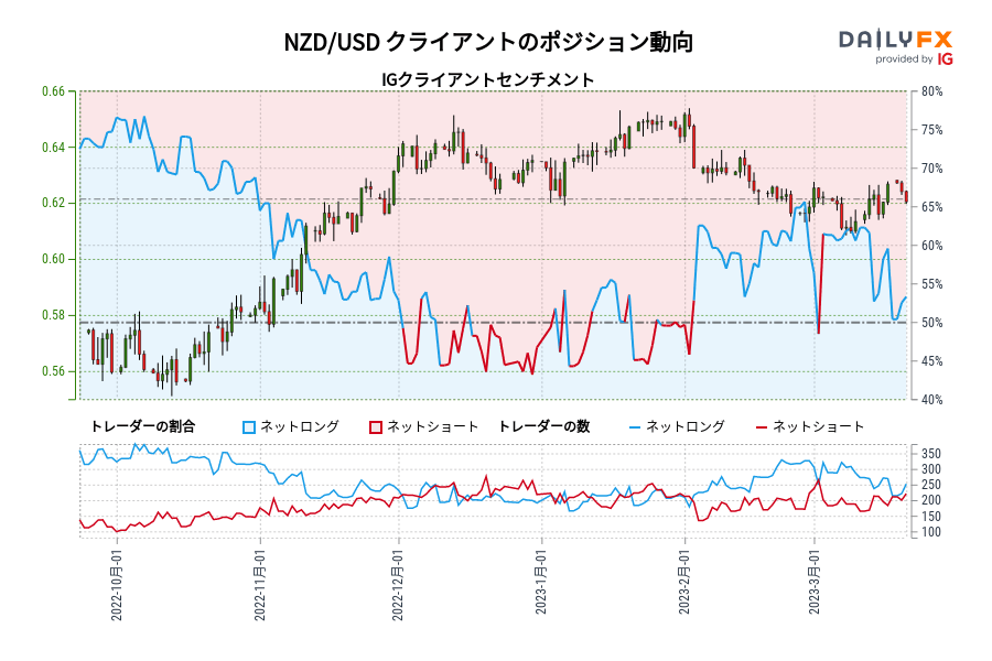 NZD/USD クライアントのポジション動向
