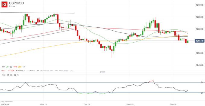 Latest GBP/USD price chart.