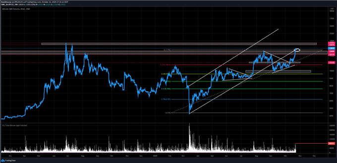 Bitcoin-Kurs auf Tagesbasis BTC/USD