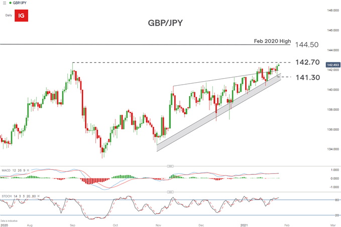 GBPJPY daily chart