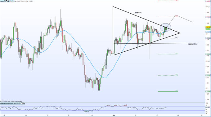 USD/JPY: Starke Bullen stehen vor Ausbruch aus der Dreiecksformation