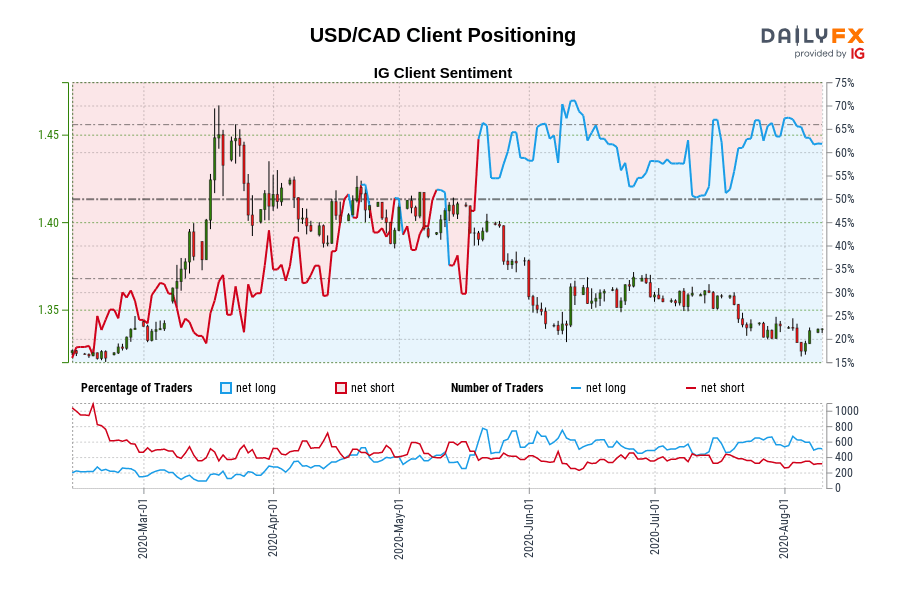 USD/CAD Client Positioning