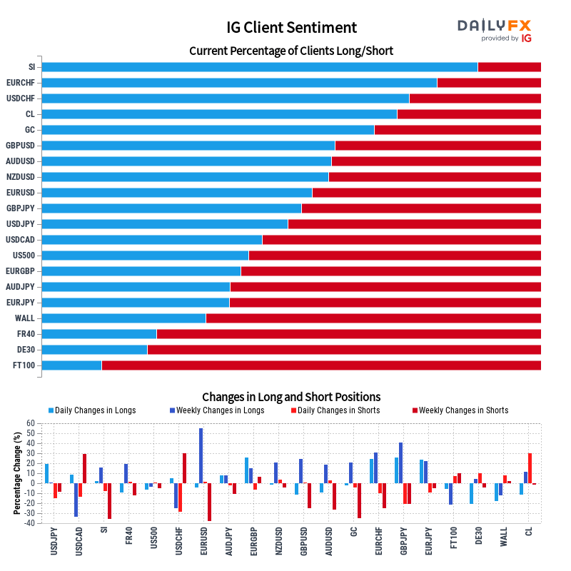 IG Client Sentiment Report 2023-02-08 16:00