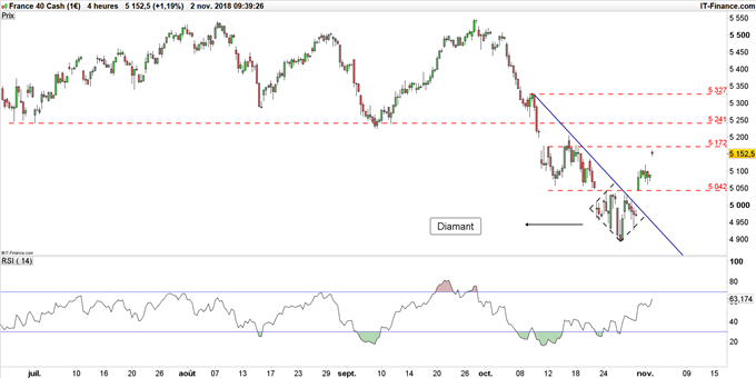 Graphique du cours du CAC 40 en données 4 heures
