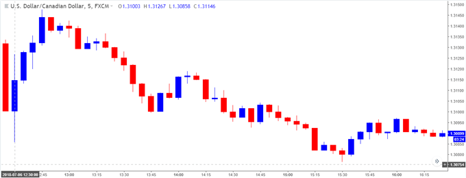 Image of usdcad 5-minute chart