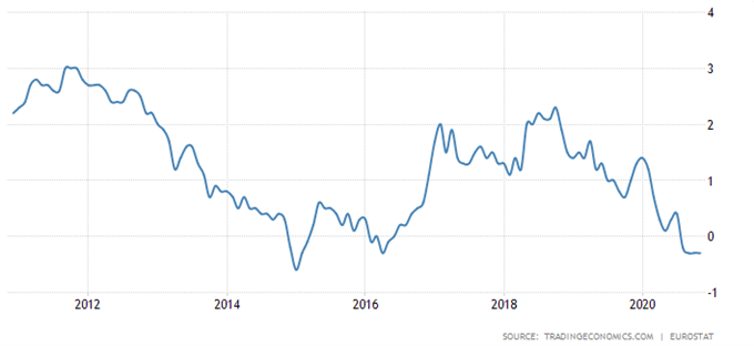 EUR/USD Rates May Dismiss ECB Easing and Extend Push to Yearly Highs