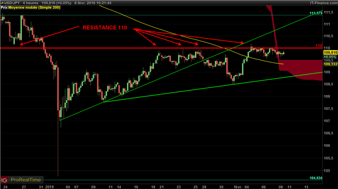 Analyse technique USD/JPY