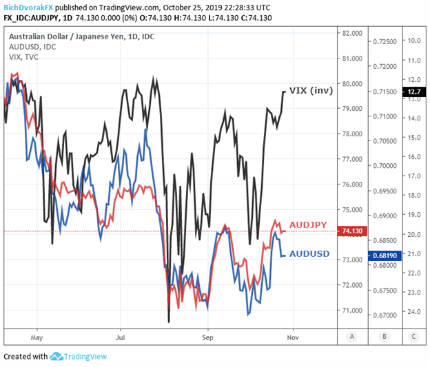 Australian Dollar Price Chart Outlook Driven by Risk Trends