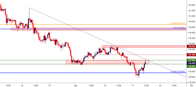 gbp jpy four hour price chart