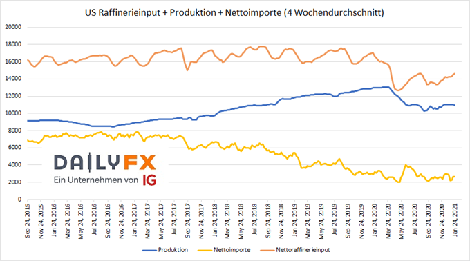 US Rohölnachfrage und Angebot