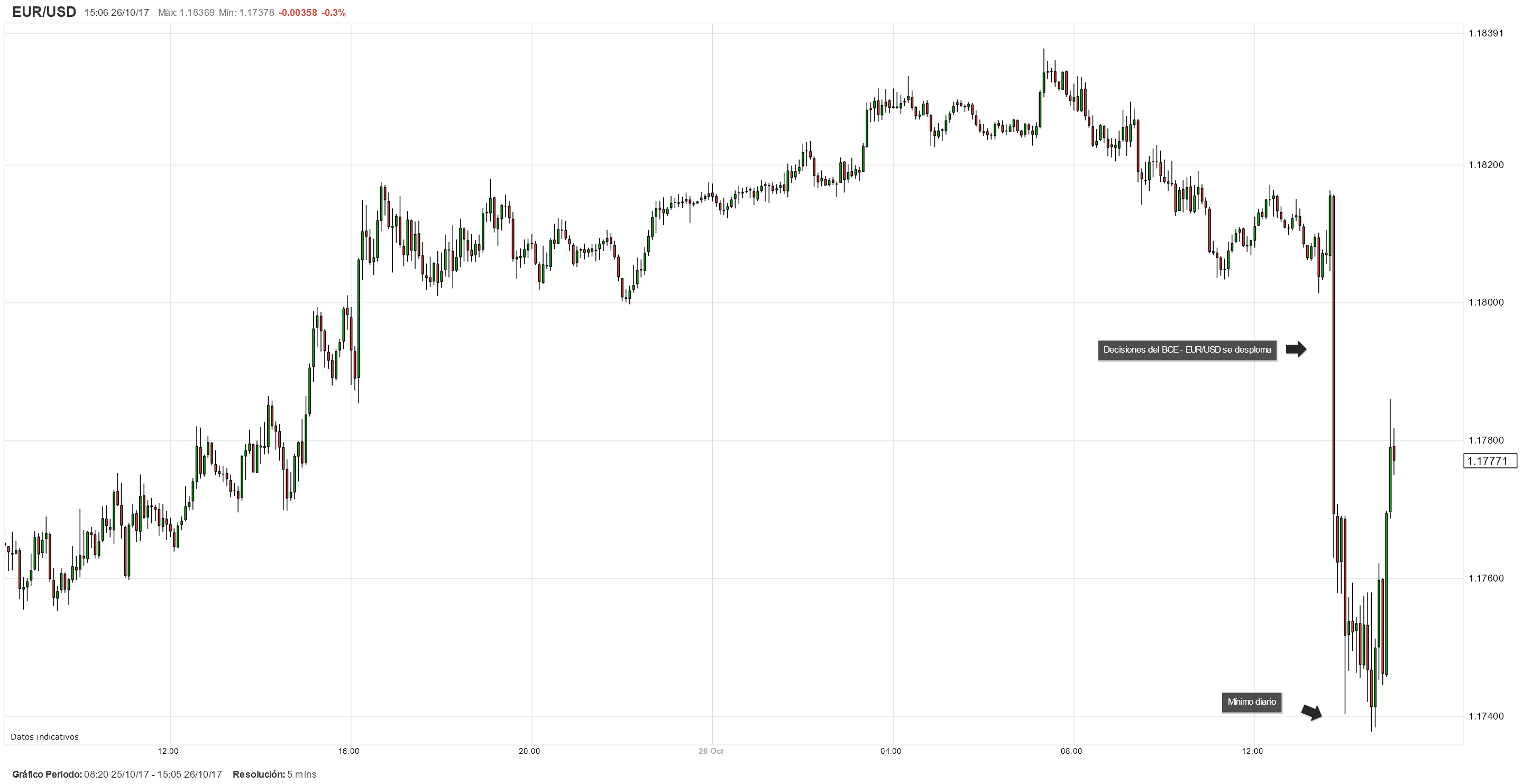EUR/USD cae precipitadamente tras las decisiones de tapering del BCE. ¿Por qué?