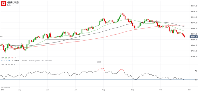 Latest GBP/AUD price chart.