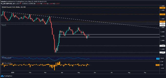 Chart showing GBP/USD