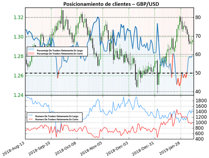 Posicionamiento GBPUSD - 08/02/2019