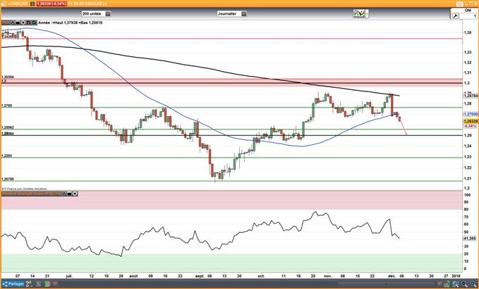 CAD : Les bonnes statistiques et le pétrole pourraient continuer à soutenir le dollar