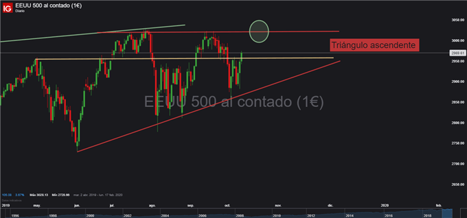 Gráfico diario S&P 500 - 11/10/2019