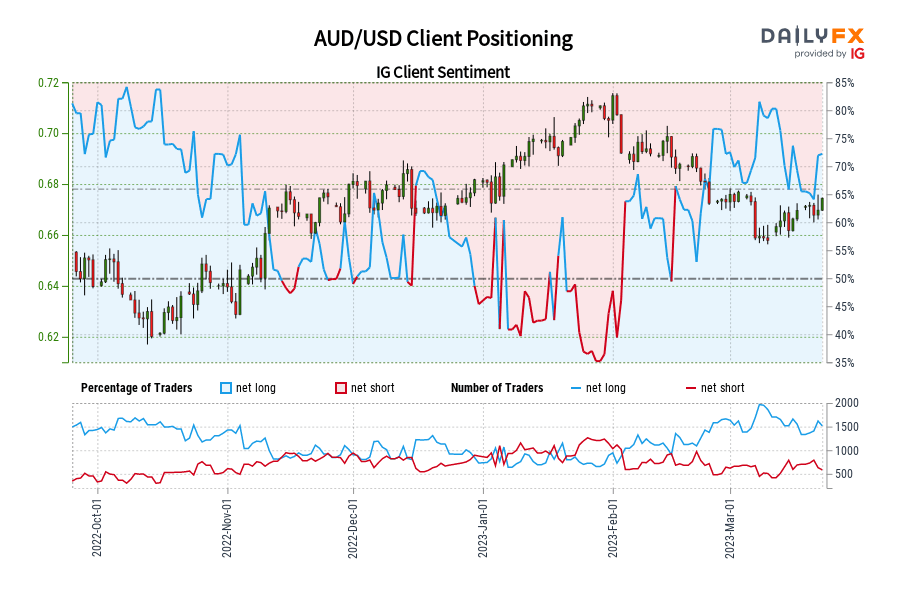 AUD/USD Client Positioning