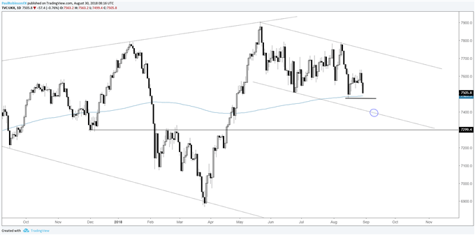 FTSE daily chart, support at feet