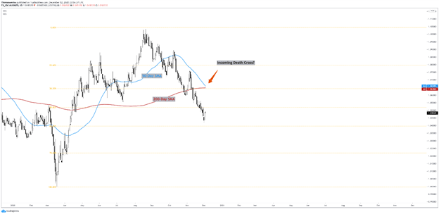 AUD/NZD Chart 