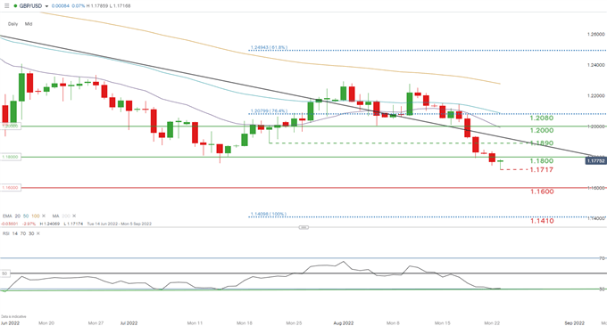 GBP/USD Daily Chart