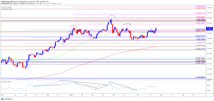 Image of AUD/USD rate daily chart