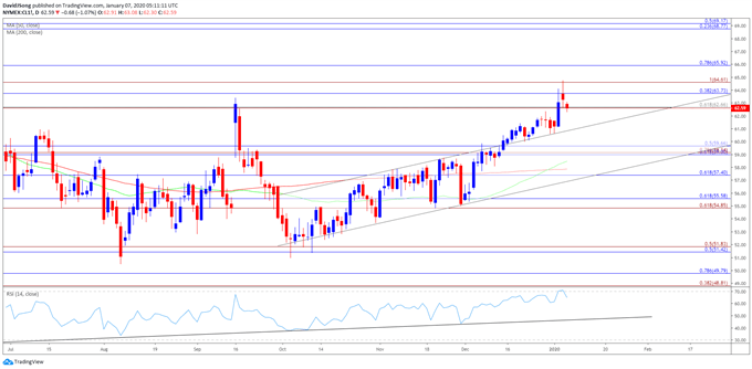 Image of Crude Oil price daily chart
