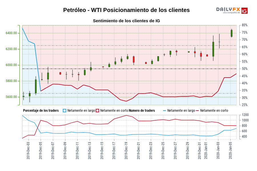 Petróleo - WTI Posicionamiento de los clientes