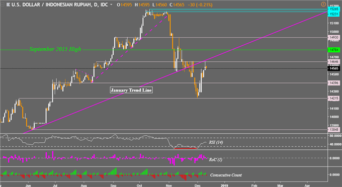 USD/IDR Daily Chart