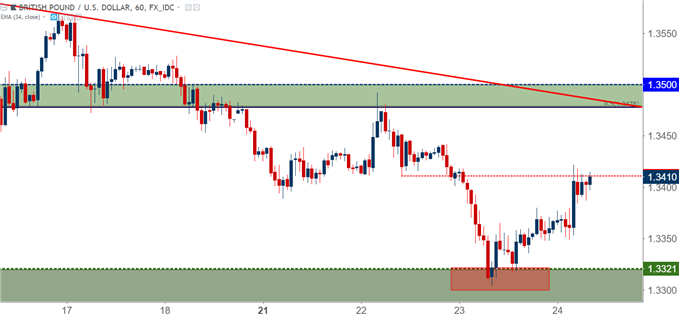 gbpusd hourly chart