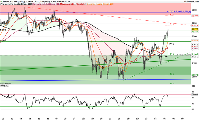Graphique horaire CAC 40 haussier
