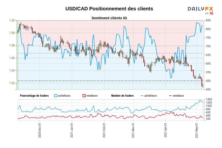 USD/CAD Positionnement des clients