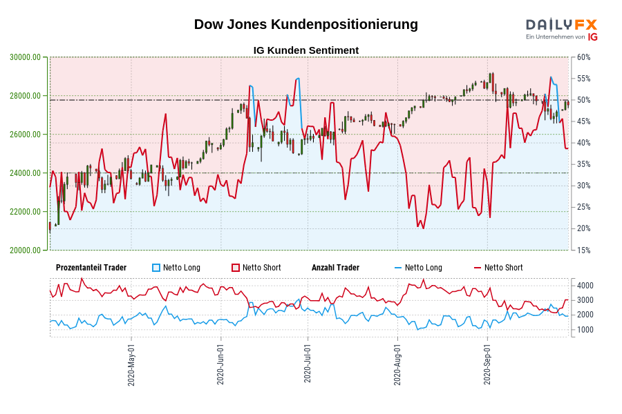 Dow Jones Kundenpositionierung